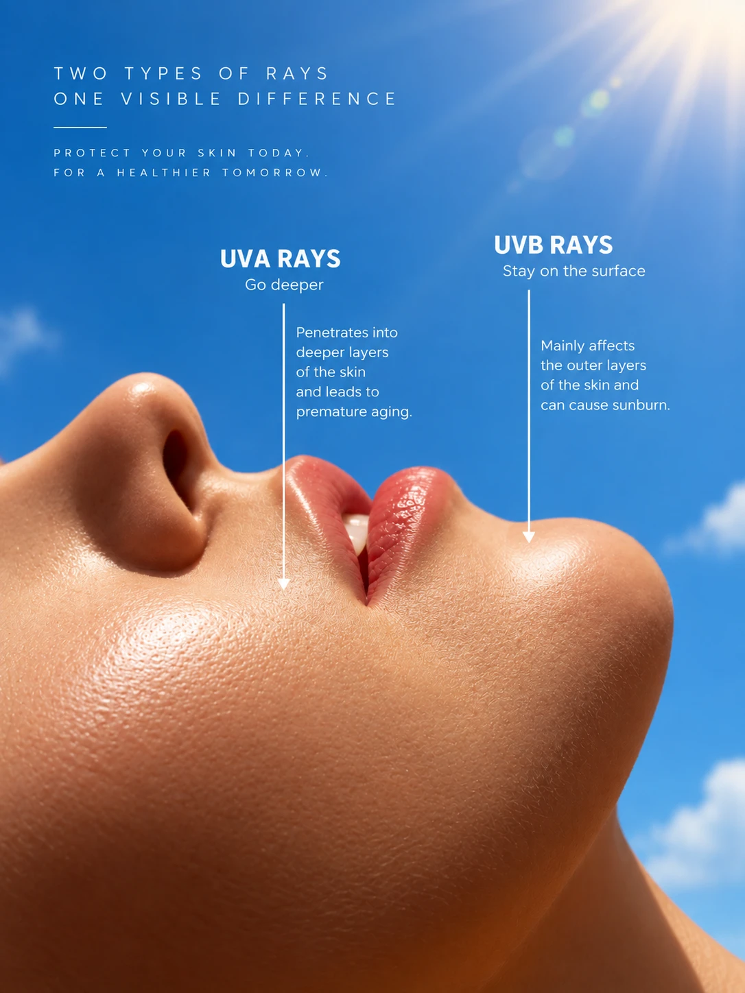Infographic showing how UVA and UVB rays affect skin layers under sunlight